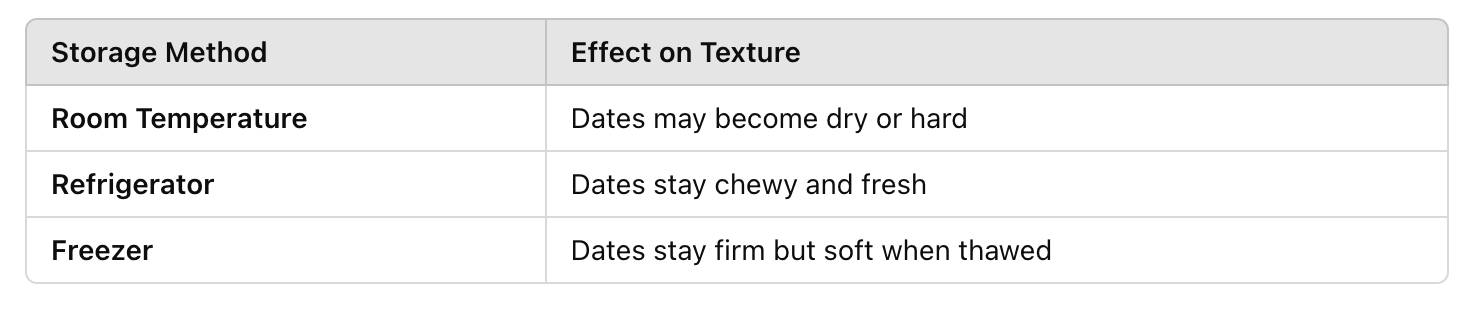 table of Do Dried Dates Go Bad? How to Store Them for Longevity